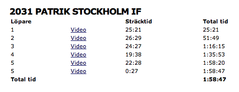 Resultat Bellmanstafetten Grymt bra!